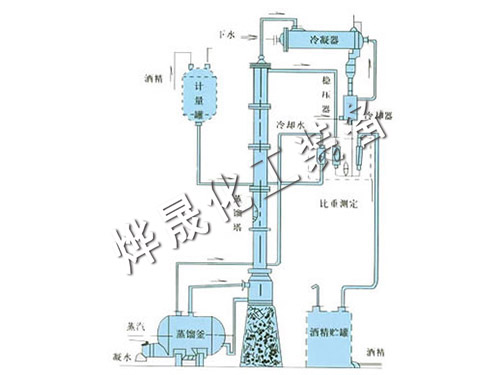 甲醇、乙醇蒸餾裝置